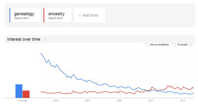 popularity of genealogy